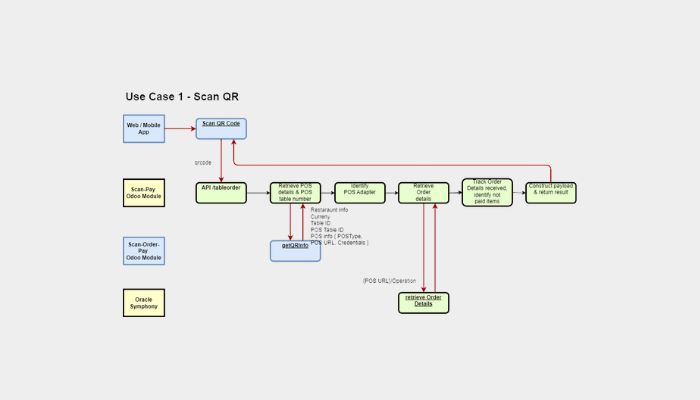 Odoo Integrations Solution