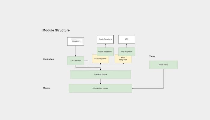 Odoo Integrations